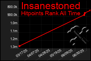 Total Graph of Insanestoned