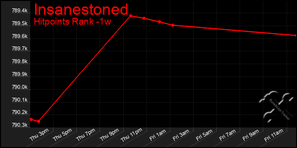 Last 7 Days Graph of Insanestoned