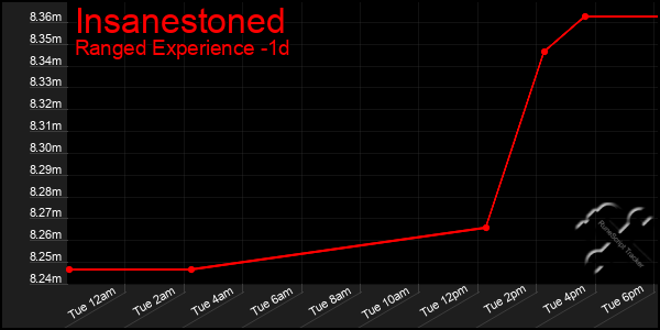 Last 24 Hours Graph of Insanestoned