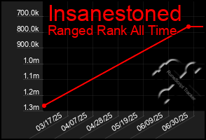 Total Graph of Insanestoned