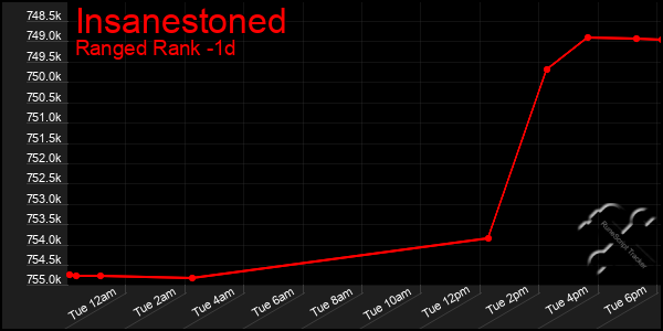 Last 24 Hours Graph of Insanestoned