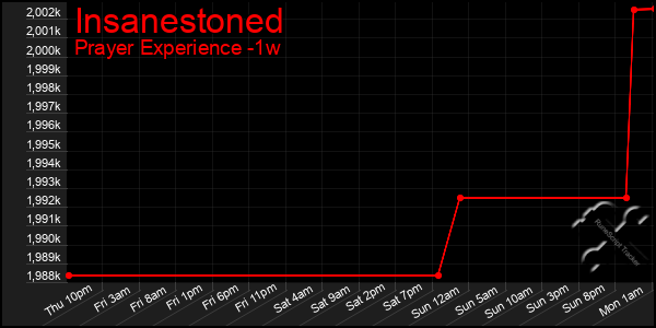 Last 7 Days Graph of Insanestoned