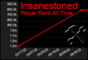 Total Graph of Insanestoned