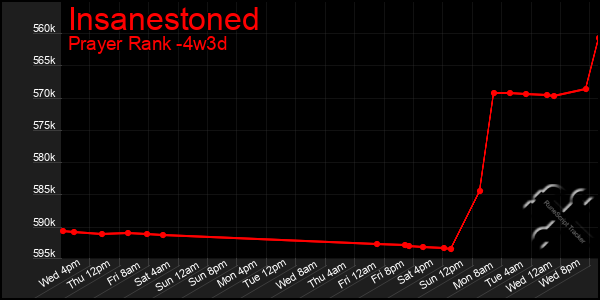 Last 31 Days Graph of Insanestoned