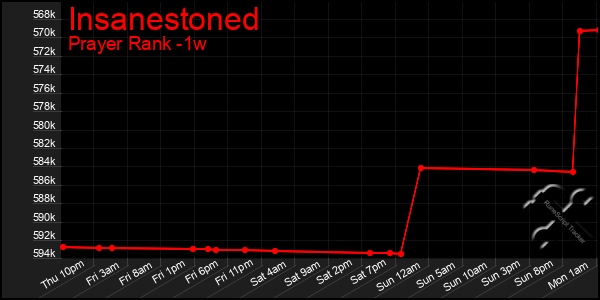 Last 7 Days Graph of Insanestoned