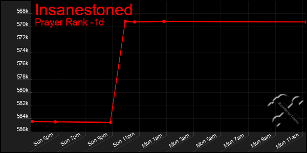 Last 24 Hours Graph of Insanestoned