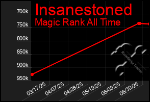 Total Graph of Insanestoned