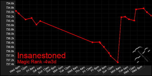 Last 31 Days Graph of Insanestoned