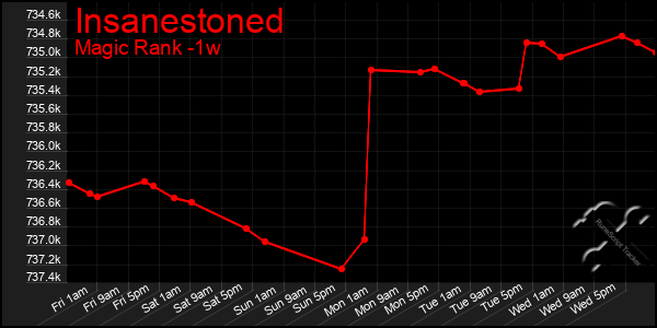 Last 7 Days Graph of Insanestoned