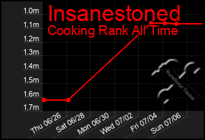 Total Graph of Insanestoned