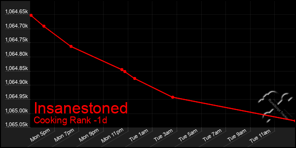 Last 24 Hours Graph of Insanestoned