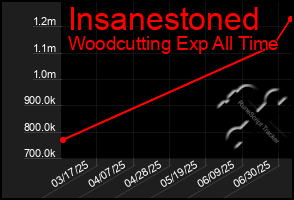 Total Graph of Insanestoned