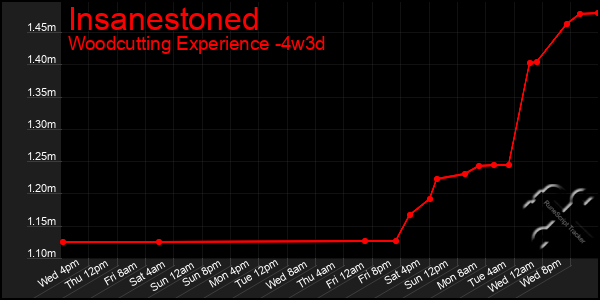 Last 31 Days Graph of Insanestoned
