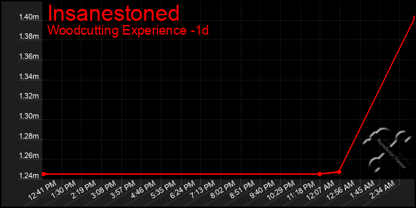 Last 24 Hours Graph of Insanestoned