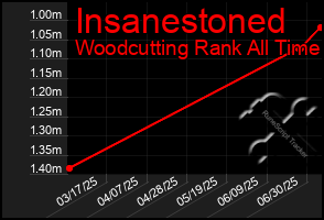 Total Graph of Insanestoned