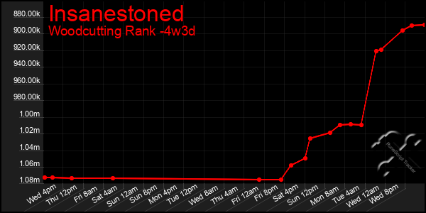 Last 31 Days Graph of Insanestoned