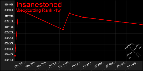 Last 7 Days Graph of Insanestoned