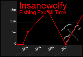 Total Graph of Insanewolfy