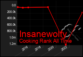 Total Graph of Insanewolfy