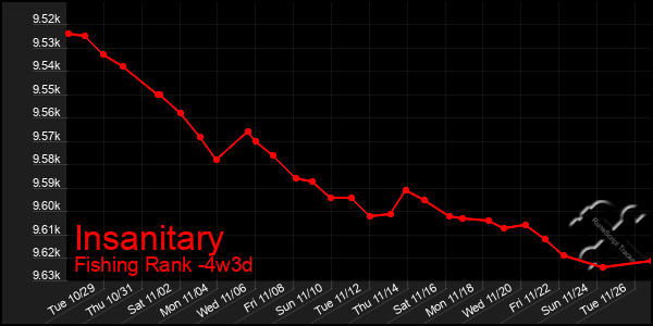 Last 31 Days Graph of Insanitary