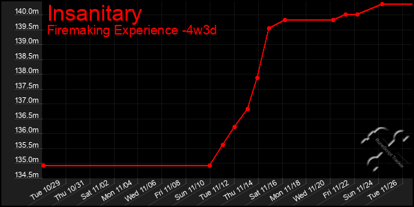 Last 31 Days Graph of Insanitary