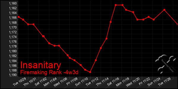 Last 31 Days Graph of Insanitary