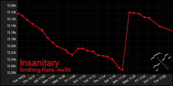 Last 31 Days Graph of Insanitary