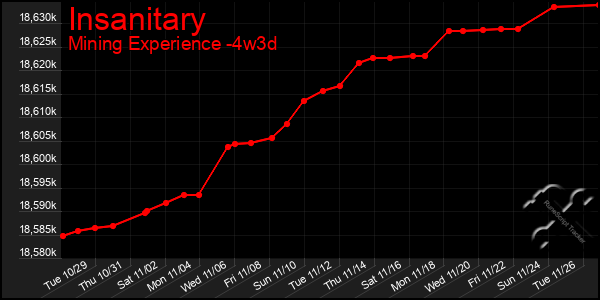 Last 31 Days Graph of Insanitary