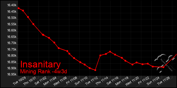 Last 31 Days Graph of Insanitary