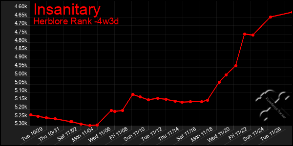 Last 31 Days Graph of Insanitary