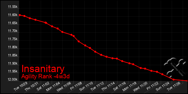 Last 31 Days Graph of Insanitary