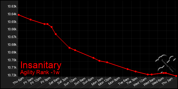 Last 7 Days Graph of Insanitary