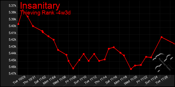 Last 31 Days Graph of Insanitary