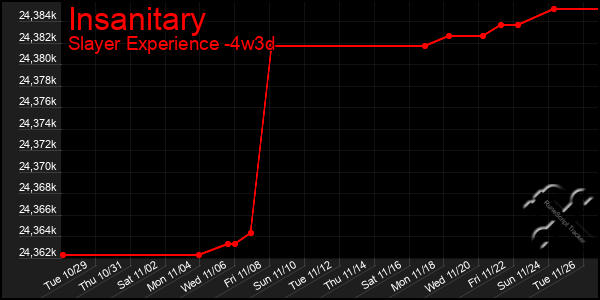 Last 31 Days Graph of Insanitary