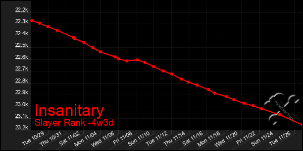 Last 31 Days Graph of Insanitary