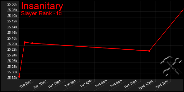 Last 24 Hours Graph of Insanitary