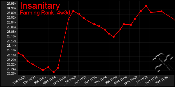 Last 31 Days Graph of Insanitary