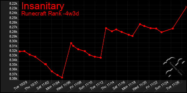 Last 31 Days Graph of Insanitary