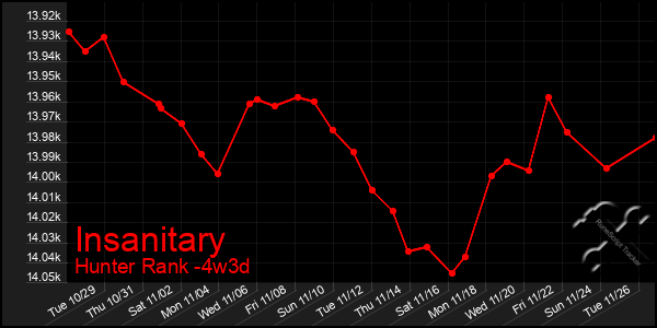 Last 31 Days Graph of Insanitary