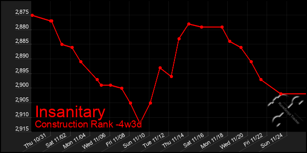 Last 31 Days Graph of Insanitary