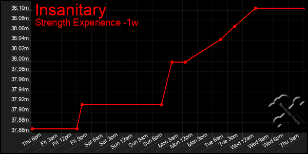 Last 7 Days Graph of Insanitary
