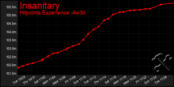 Last 31 Days Graph of Insanitary