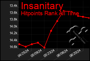 Total Graph of Insanitary