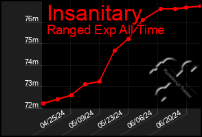 Total Graph of Insanitary
