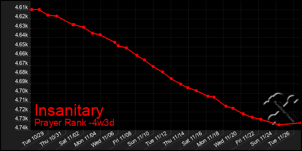 Last 31 Days Graph of Insanitary