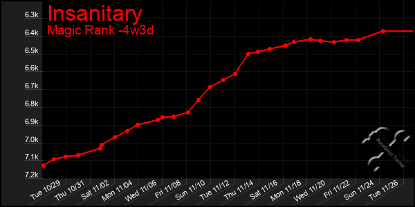 Last 31 Days Graph of Insanitary