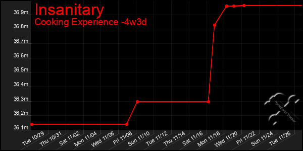 Last 31 Days Graph of Insanitary