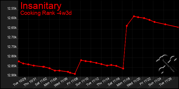 Last 31 Days Graph of Insanitary