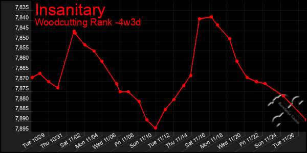 Last 31 Days Graph of Insanitary