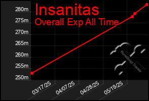 Total Graph of Insanitas